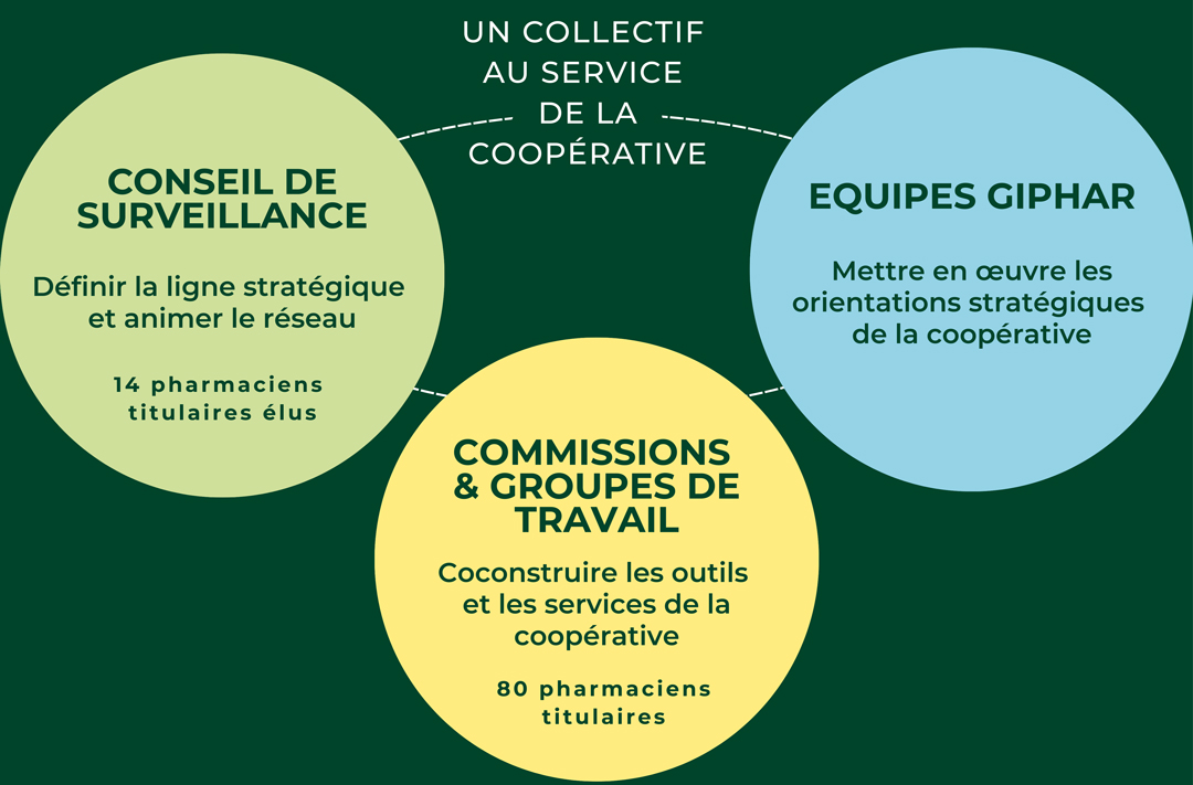 Un collectif au service de la coopérative