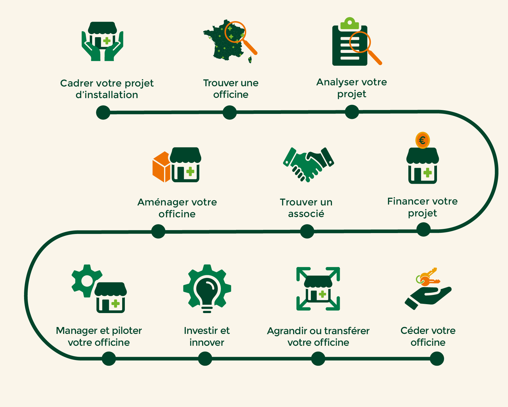 etapes de la vie officine
